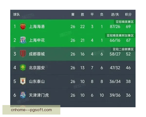 2026赛季中超上海海港四战全胜势头强劲 领跑积分榜